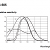 Sony XC-505 Spectral Response