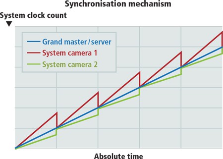 Integration Insights: IEEE1588 simplifies camera synchronization