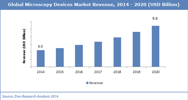 Microscope Industry Market Growth