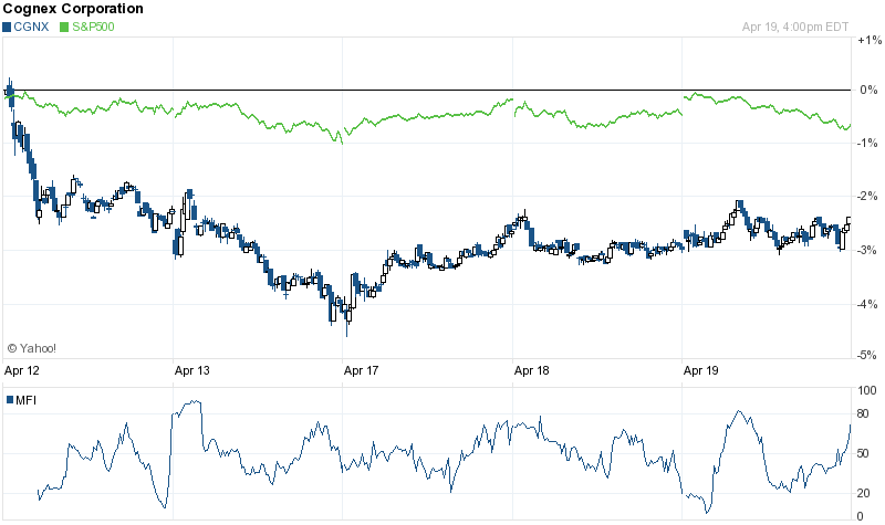 Cognex Co. (CGNX) Downgraded by Zacks Investment Research to Hold